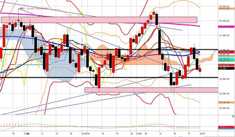 7月1日日経225先物の日足チャート