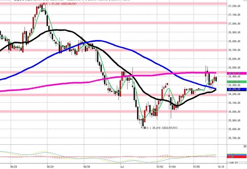 7月5日日経225先物後場の1時間足チャート