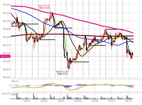 0411ナイトの60分足チャート