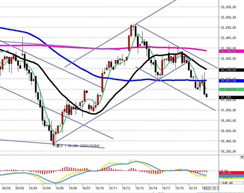 1020ナイトの4時間足チャート