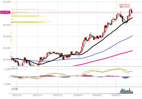 03026後場の日足チャート