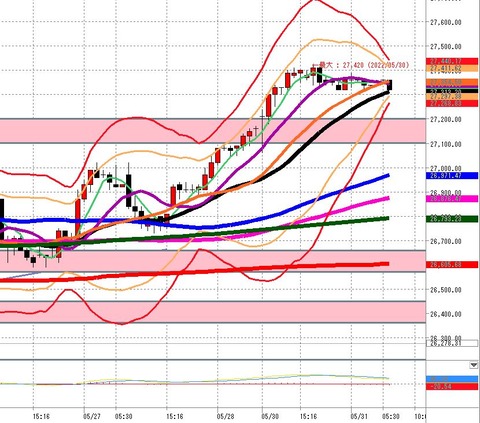 5月31日　日経225先物1時間足チャート