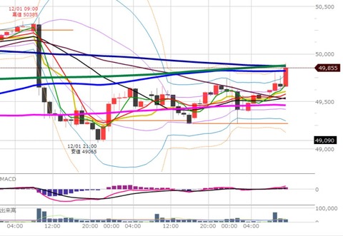 1203前場の1時間足チャート