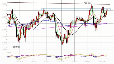 0412後場の日足チャート