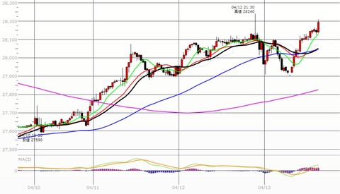 0413後場の30分足チャート