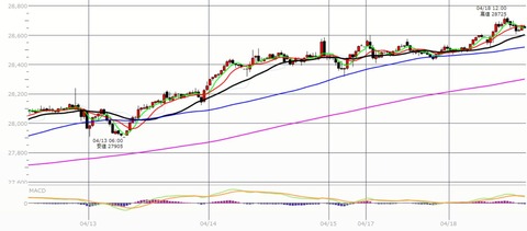 0418後場の30分足チャート