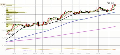 0517前場の30分足チャート
