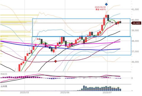 0709前場の日足チャート