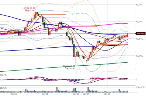 0805後場の1時間足チャート