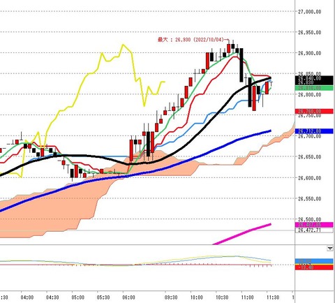 10月04日日経225先前場の5分足チャート