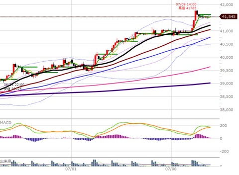 0710ナイトの2時間足チャート