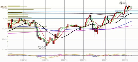 0512ナイトの日足チャート
