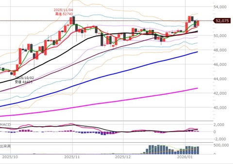 0109後場の日足チャート