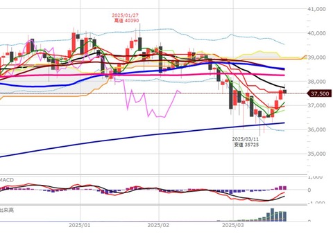0319後場の日足チャート
