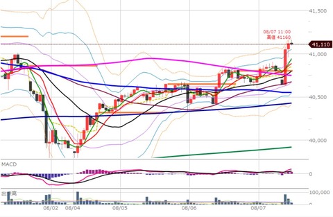 0807前場の1時間足チャート
