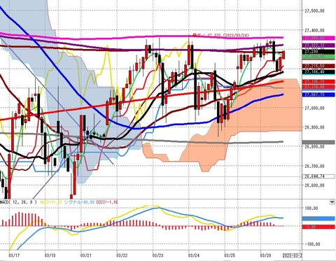 0328後場の2時間足チャート