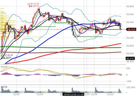 1210前場の1時間足チャート2