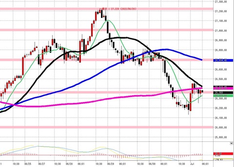 7月1日日経225先物の1時間足チャート