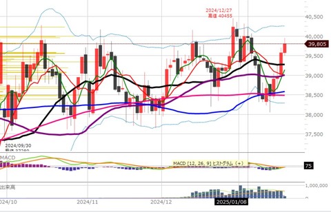 0123ナイトの日足チャート