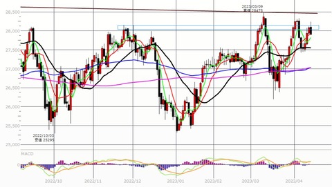 0413ナイトの日足チャート