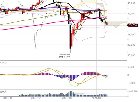0911後場の日足2チャート