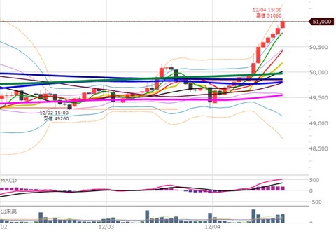 1204後場の1時間足チャート