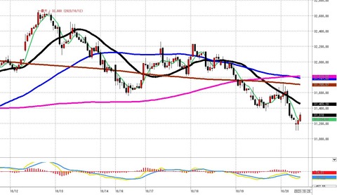 1020前場の1時間足チャート