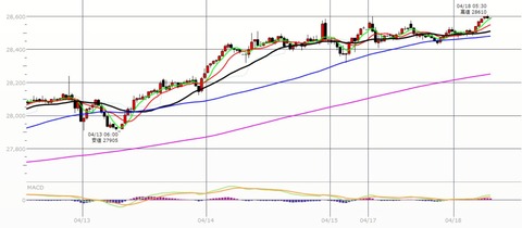 0418ナイトの30分足チャート
