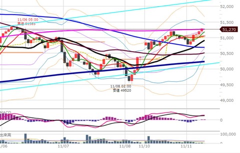 1111ナイトの1時間足チャート