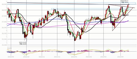 0417前場の日足チャート