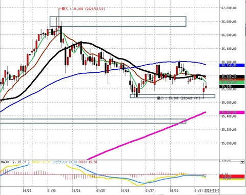 0131前場の2時間足チャート