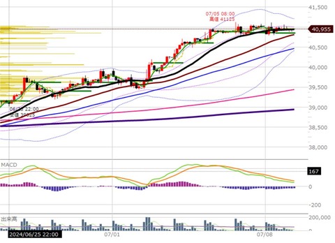 0709ナイトの2時間足チャート