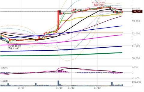 0113後場の1時間足チャート