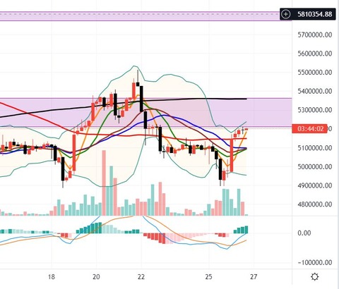 4月26日 ビットコインの4時間足チャート
