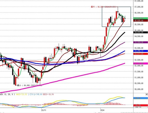 0130後場の日足チャート