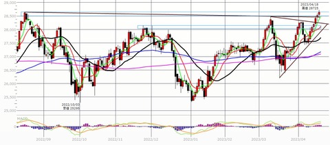 0418後場の日足チャート