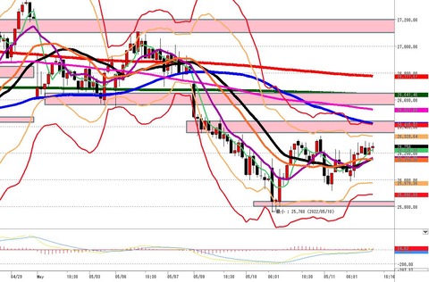 5月11日　日経先物後場1時間足