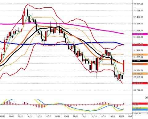 1027前場の4時間足チャートn