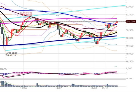 1110後場の1時間足チャート