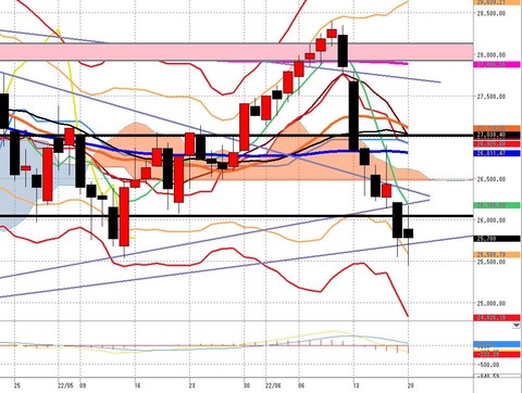 6月20日日経225先物後場の日足チャート