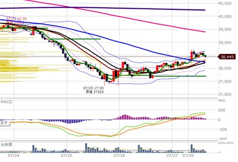 0729後場の1時間足チャート