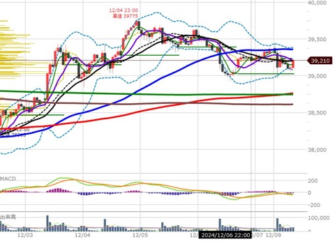 1209後場の1時間足チャート2