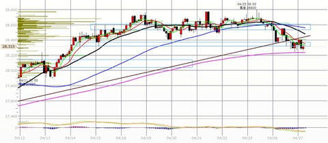 0427ナイトの2時間足チャート