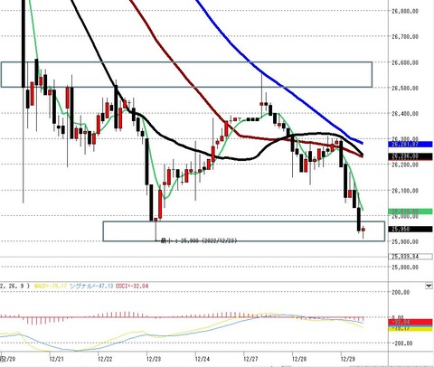 12月29日日経225先物前場の2時間足チャート