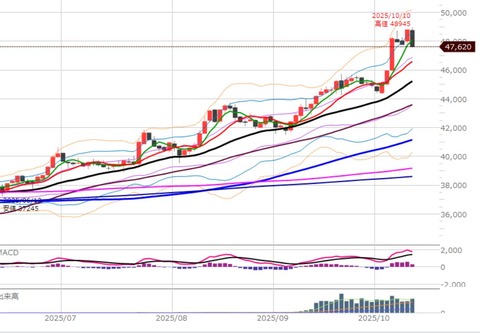 1010後場の日足チャート