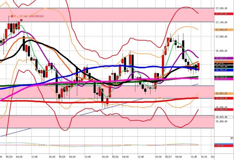 5月27日 日経225先物後場の1時間足チャート