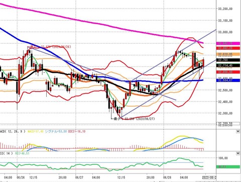 0628前場の30分足チャート