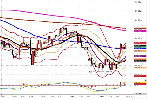 1027後場の1時間足チャートn