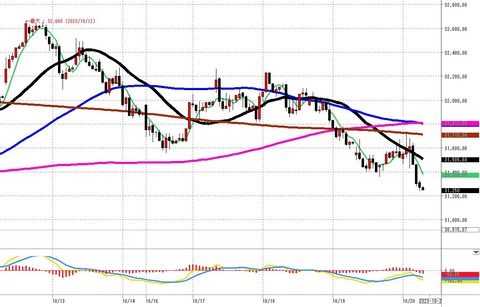1020ナイトの1時間足チャート