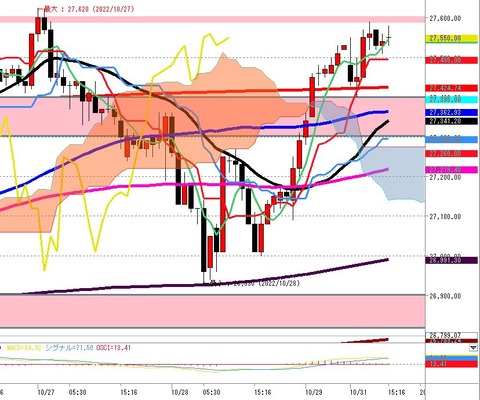 10月31日日経225先物後場の1時間足チャート